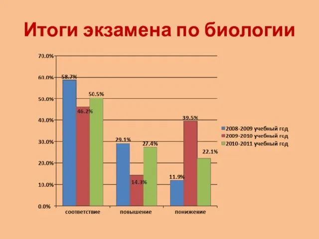 Итоги экзамена по биологии