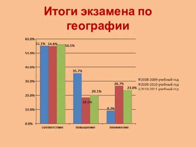 Итоги экзамена по географии