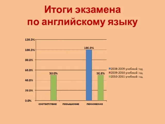 Итоги экзамена по английскому языку