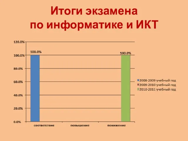 Итоги экзамена по информатике и ИКТ