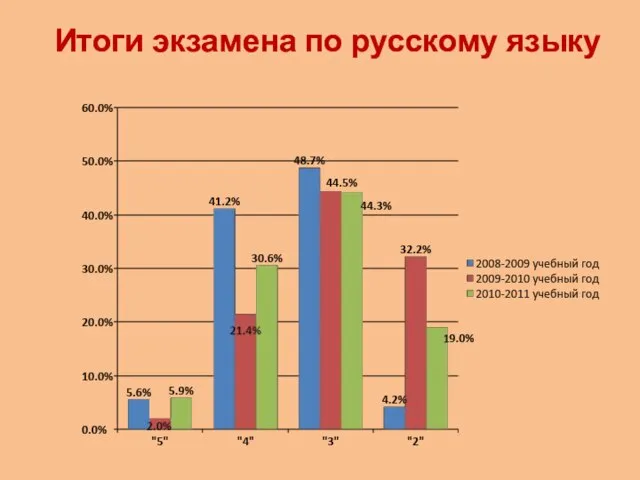 Итоги экзамена по русскому языку