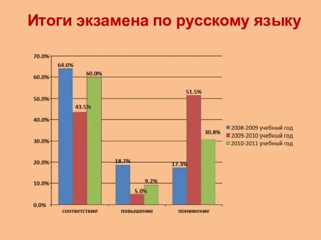 Итоги экзамена по русскому языку