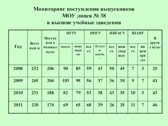 Мониторинг поступления выпускников МОУ лицея № 38 в высшие учебные заведения