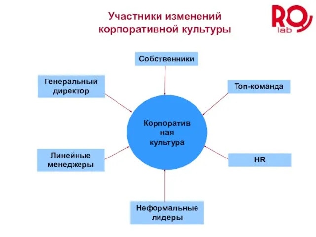 Участники изменений корпоративной культуры Топ-команда Генеральный директор Линейные менеджеры Неформальные лидеры HR Корпоративная культура Собственники