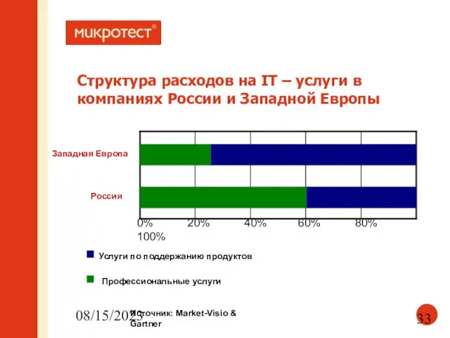 08/15/2023 Структура расходов на IT – услуги в компаниях России и Западной