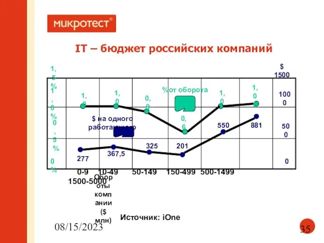 08/15/2023 IT – бюджет российских компаний 0% 0,5% 1,0% 1,5% %от оборота