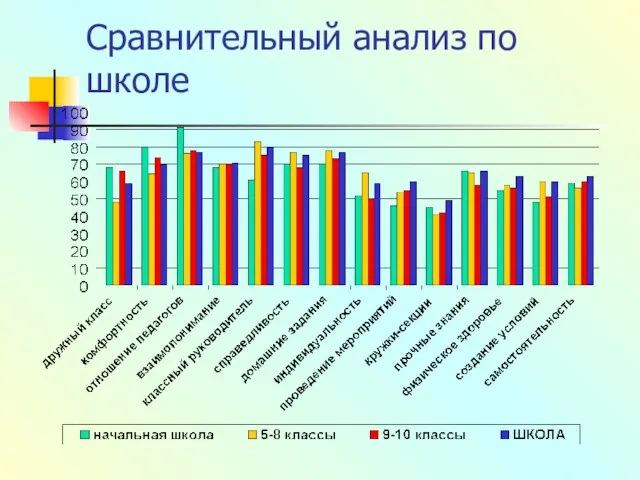 Сравнительный анализ по школе