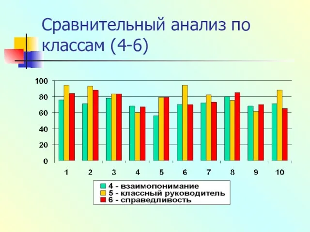 Сравнительный анализ по классам (4-6)