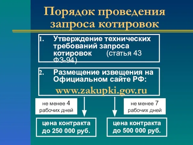 Утверждение технических требований запроса котировок (статья 43 ФЗ-94) Размещение извещения на Официальном