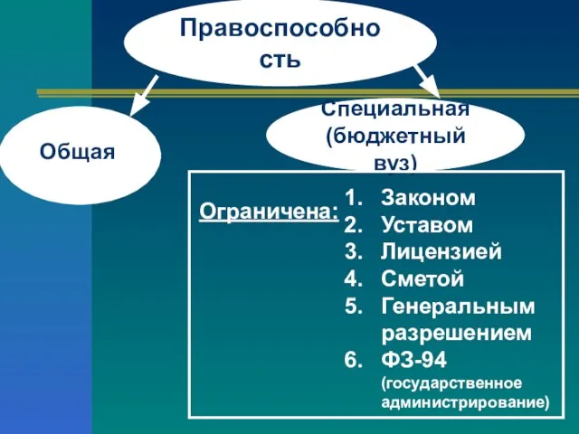 Общая Общая Специальная (бюджетный вуз) Ограничена: Законом Уставом Лицензией Сметой Генеральным разрешением ФЗ-94 (государственное администрирование) Правоспособность