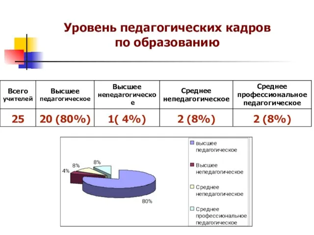 Уровень педагогических кадров по образованию