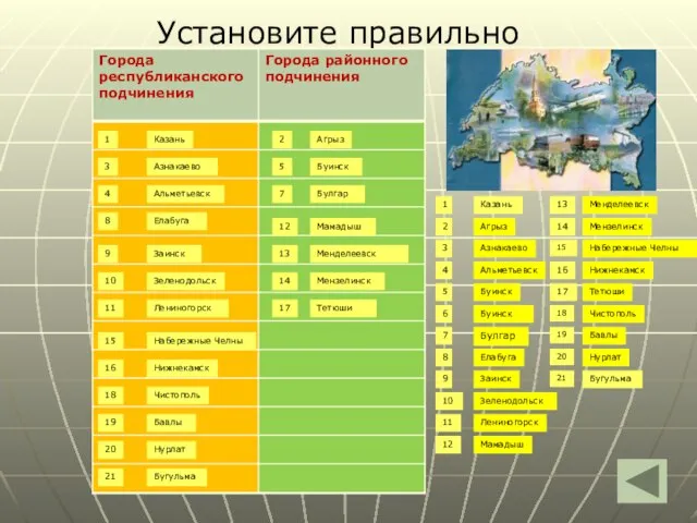 Установите правильно Агрыз Азнакаево Альметьевск Буинск Буинск Булгар Елабуга Заинск Зеленодольск Лениногорск