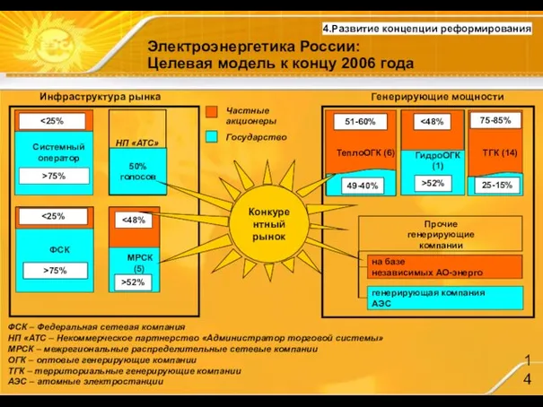 Электроэнергетика России: Целевая модель к концу 2006 года 4.Развитие концепции реформирования ФСК