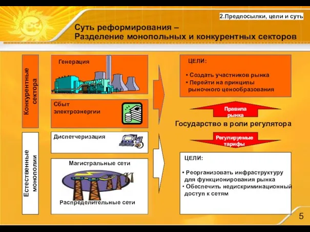 Суть реформирования – Разделение монопольных и конкурентных секторов Естественные монополии ЦЕЛИ: Реорганизовать