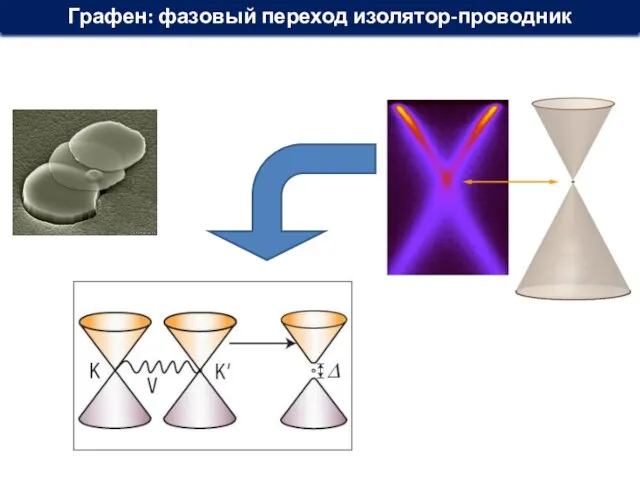 Графен: фазовый переход изолятор-проводник