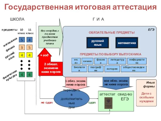 Государственная итоговая аттестация