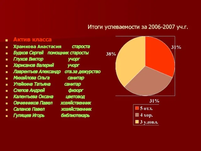 Итоги успеваемости за 2006-2007 уч.г. Актив класса Храмкова Анастасия староста Будков Сергей