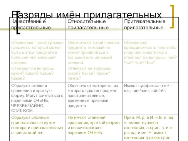 Разряды имён прилагательных