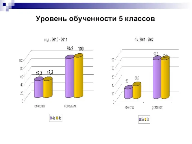 Уровень обученности 5 классов