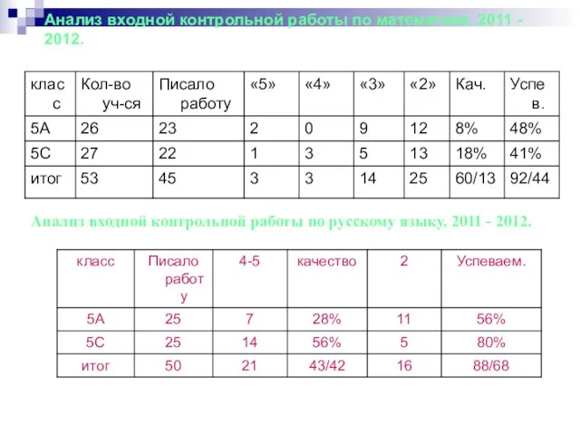 Анализ входной контрольной работы по математике. 2011 - 2012. Анализ входной контрольной