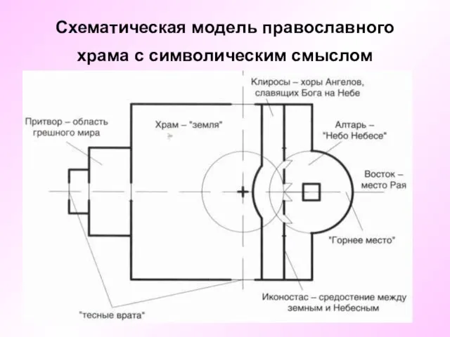 Схематическая модель православного храма с символическим смыслом