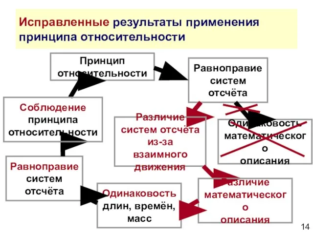 Исправленные результаты применения принципа относительности Принцип относительности Равноправие систем отсчёта Одинаковость математического