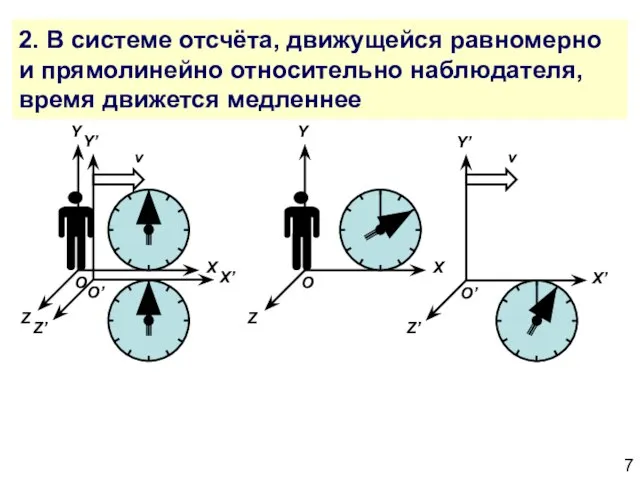 2. В системе отсчёта, движущейся равномерно и прямолинейно относительно наблюдателя, время движется медленнее v v