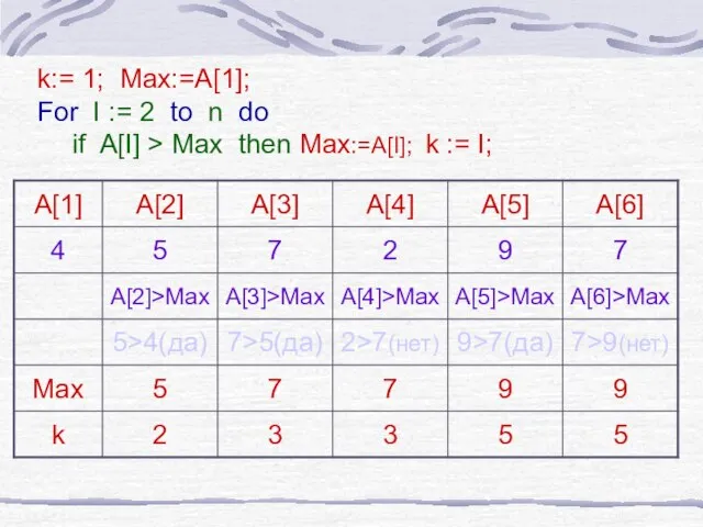 k:= 1; Max:=A[1]; For I := 2 to n do if A[I]