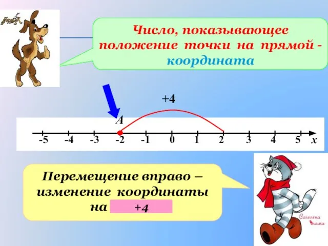 А Число, показывающее положение точки на прямой - координата Перемещение вправо –