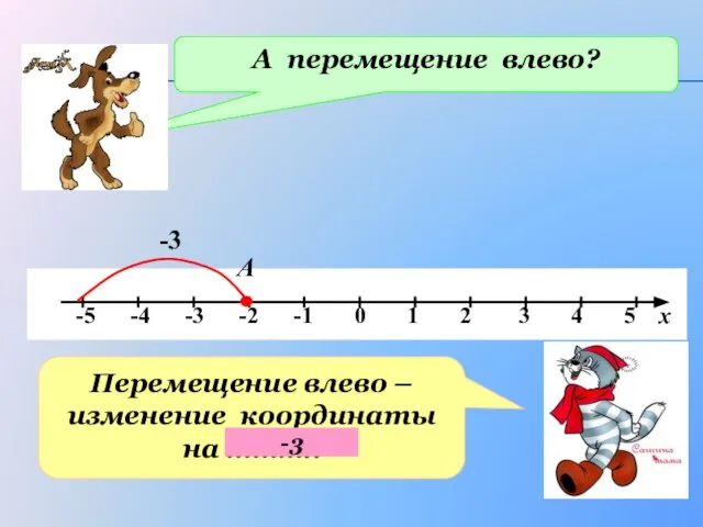 А А перемещение влево? -3 Перемещение влево – изменение координаты на ……….. -3