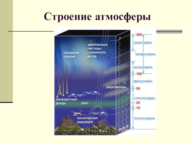 Строение атмосферы