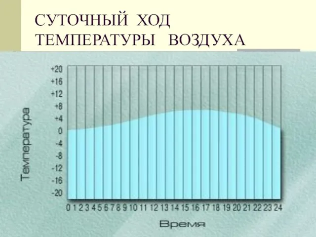 СУТОЧНЫЙ ХОД ТЕМПЕРАТУРЫ ВОЗДУХА