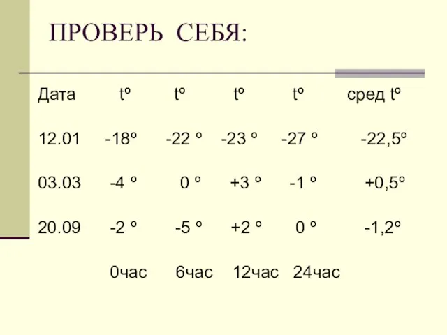 ПРОВЕРЬ СЕБЯ: Дата tº tº tº tº сред tº 12.01 -18º -22