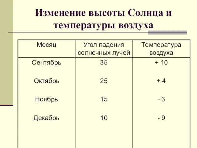 Изменение высоты Солнца и температуры воздуха