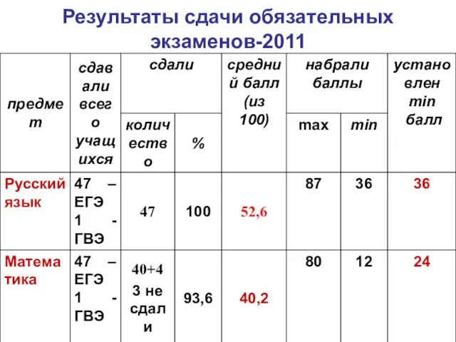 Результаты сдачи обязательных экзаменов-2011