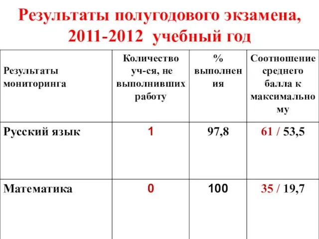 Результаты полугодового экзамена, 2011-2012 учебный год