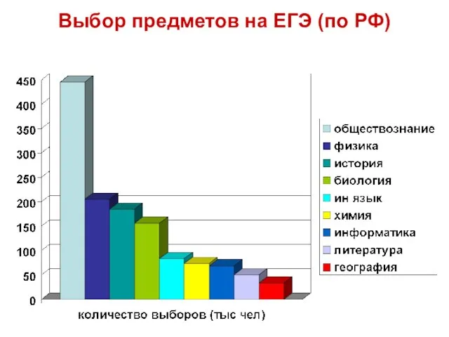 Выбор предметов на ЕГЭ (по РФ)