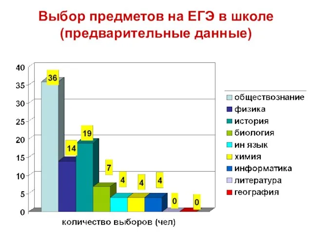 Выбор предметов на ЕГЭ в школе (предварительные данные)