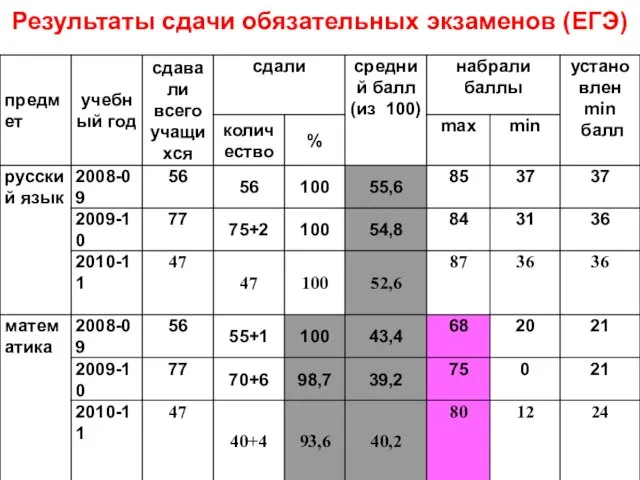 Результаты сдачи обязательных экзаменов (ЕГЭ)