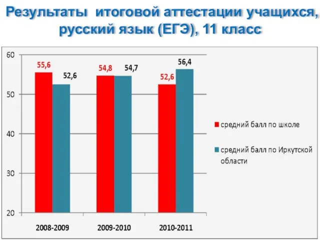 Результаты итоговой аттестации учащихся, русский язык (ЕГЭ), 11 класс