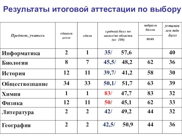 Результаты итоговой аттестации по выбору