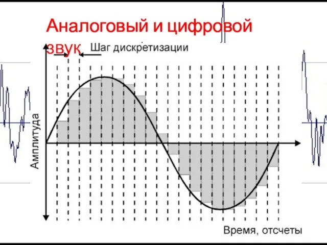 Аналоговый и цифровой звук