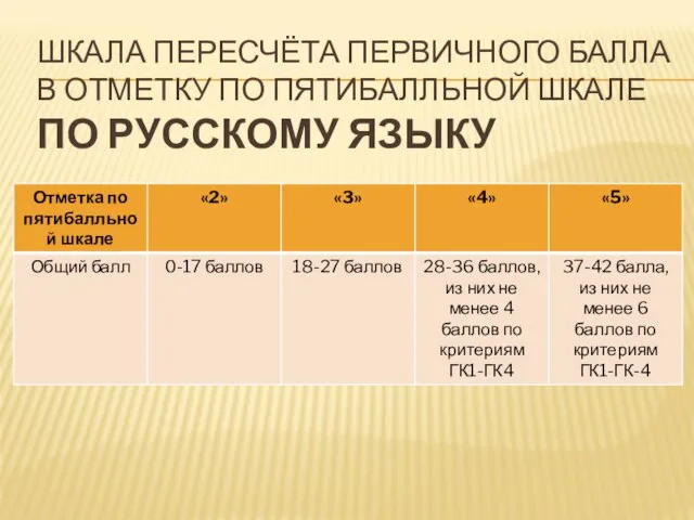 ШКАЛА ПЕРЕСЧЁТА ПЕРВИЧНОГО БАЛЛА В ОТМЕТКУ ПО ПЯТИБАЛЛЬНОЙ ШКАЛЕ ПО РУССКОМУ ЯЗЫКУ