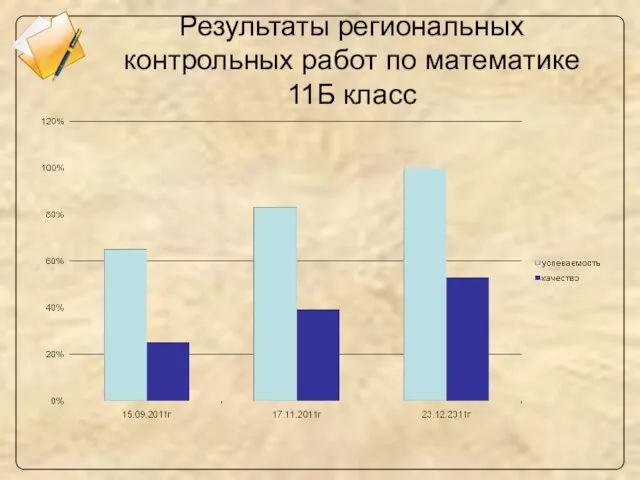 Результаты региональных контрольных работ по математике 11Б класс