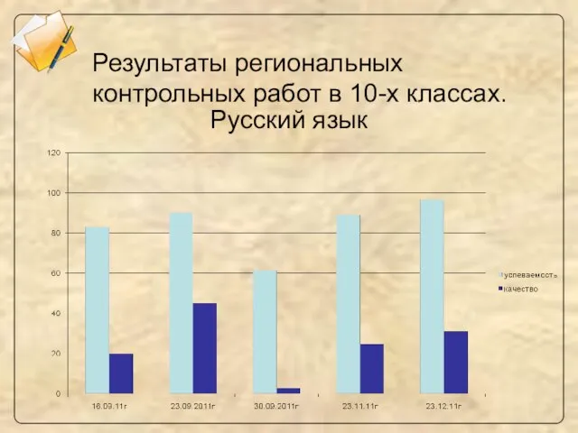 Результаты региональных контрольных работ в 10-х классах. Русский язык