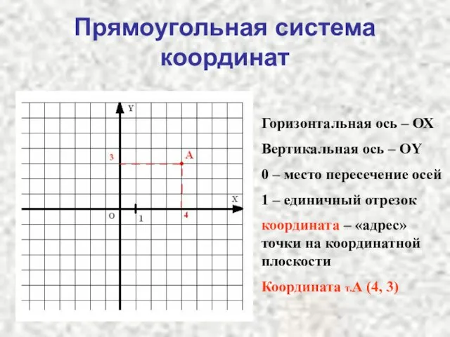 Прямоугольная система координат Горизонтальная ось – ОХ Вертикальная ось – ОY 0