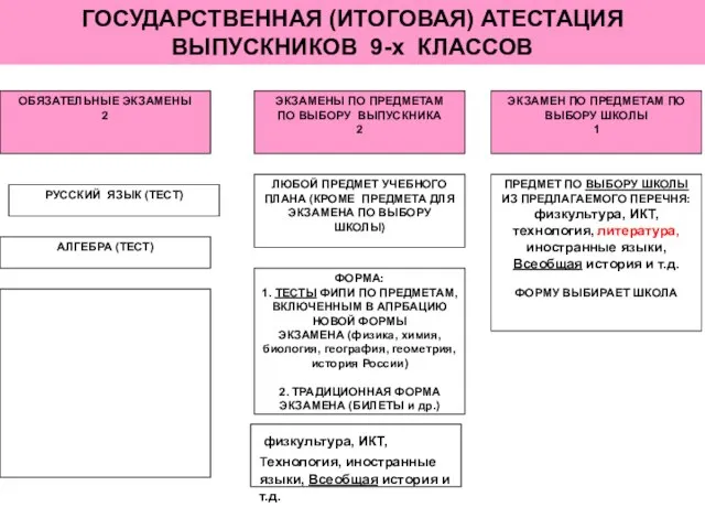 ГОСУДАРСТВЕННАЯ (ИТОГОВАЯ) АТЕСТАЦИЯ ВЫПУСКНИКОВ 9-х КЛАССОВ физкультура, ИКТ, технология, иностранные языки, Всеобщая история и т.д.