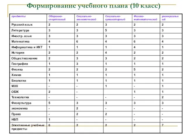 Формирование учебного плана (10 класс)