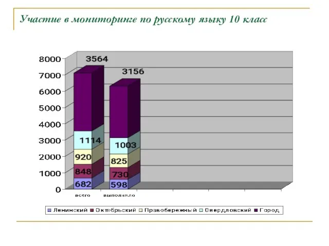 Участие в мониторинге по русскому языку 10 класс