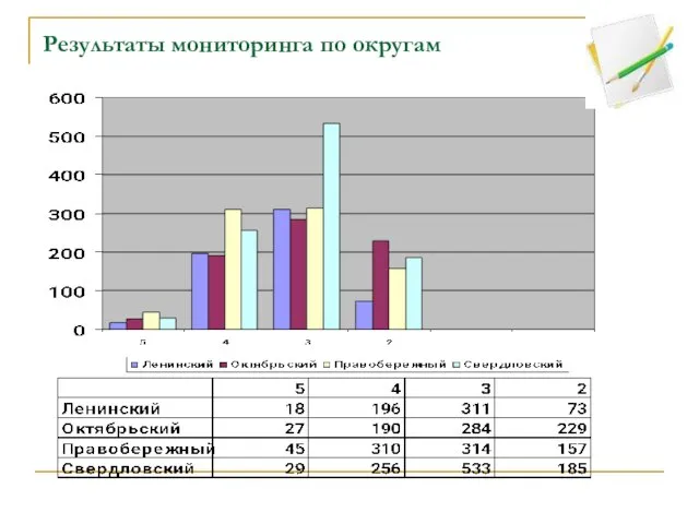 Результаты мониторинга по округам